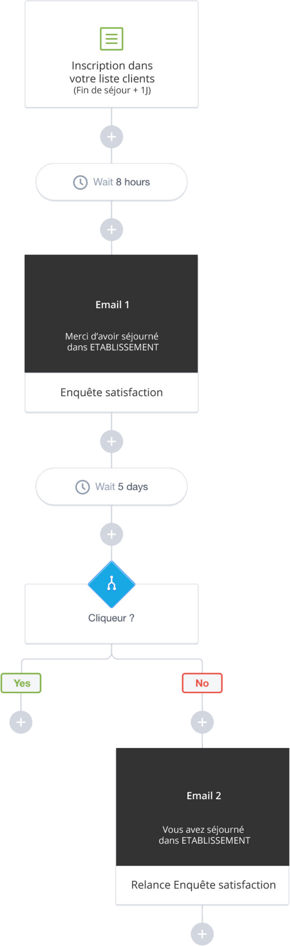 Workflow : inscription du client le lendemain du départ, attente de 8 heures, email 1 avec l'enquête de satisfaction, attente de 5 jours, puis si le client n'a pas cliqué, email 2 de relance